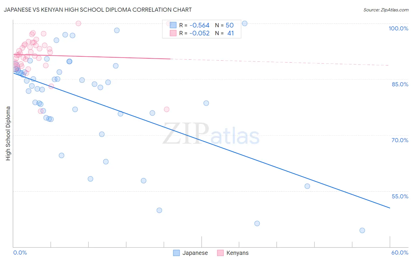 Japanese vs Kenyan High School Diploma
