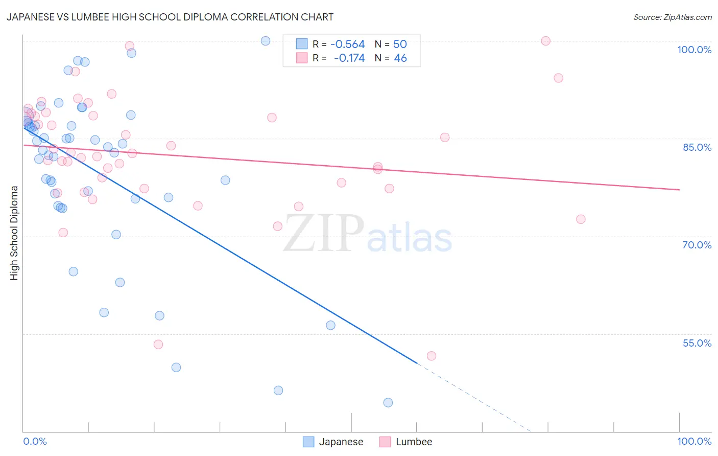 Japanese vs Lumbee High School Diploma