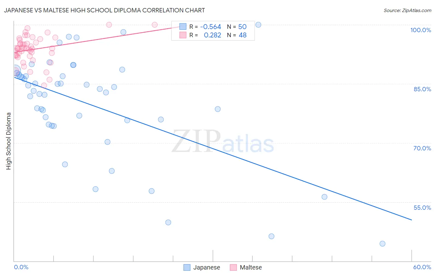 Japanese vs Maltese High School Diploma