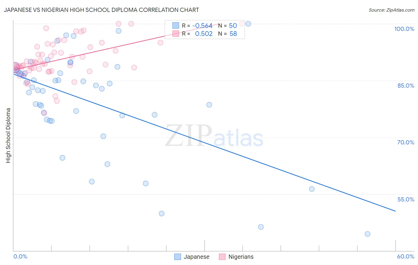 Japanese vs Nigerian High School Diploma