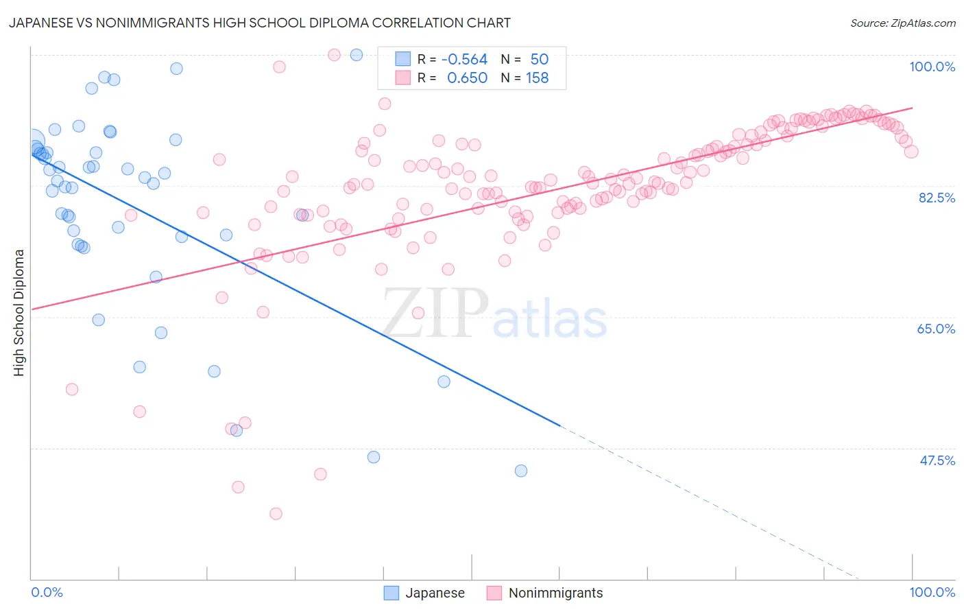 Japanese vs Nonimmigrants High School Diploma