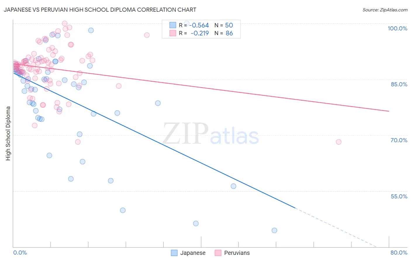 Japanese vs Peruvian High School Diploma