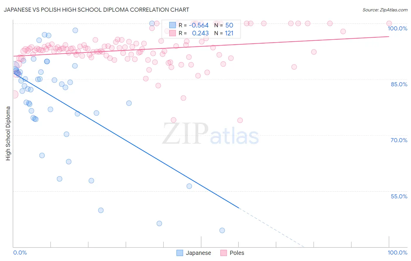 Japanese vs Polish High School Diploma