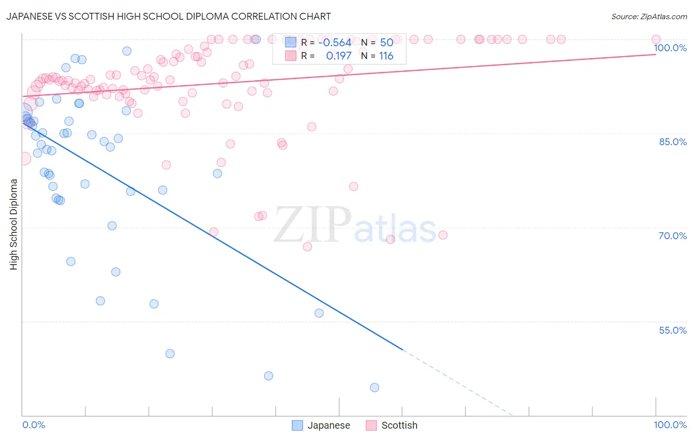 Japanese vs Scottish High School Diploma