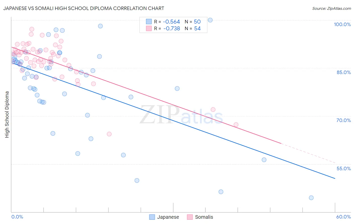 Japanese vs Somali High School Diploma