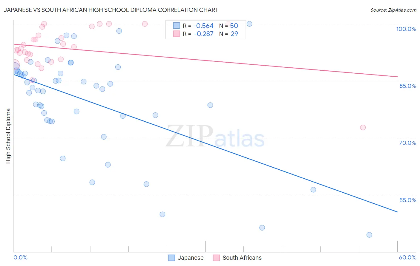 Japanese vs South African High School Diploma