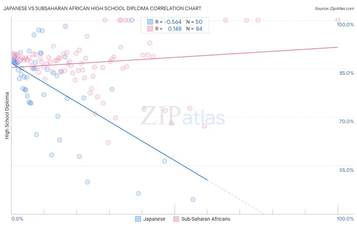 Japanese vs Subsaharan African High School Diploma