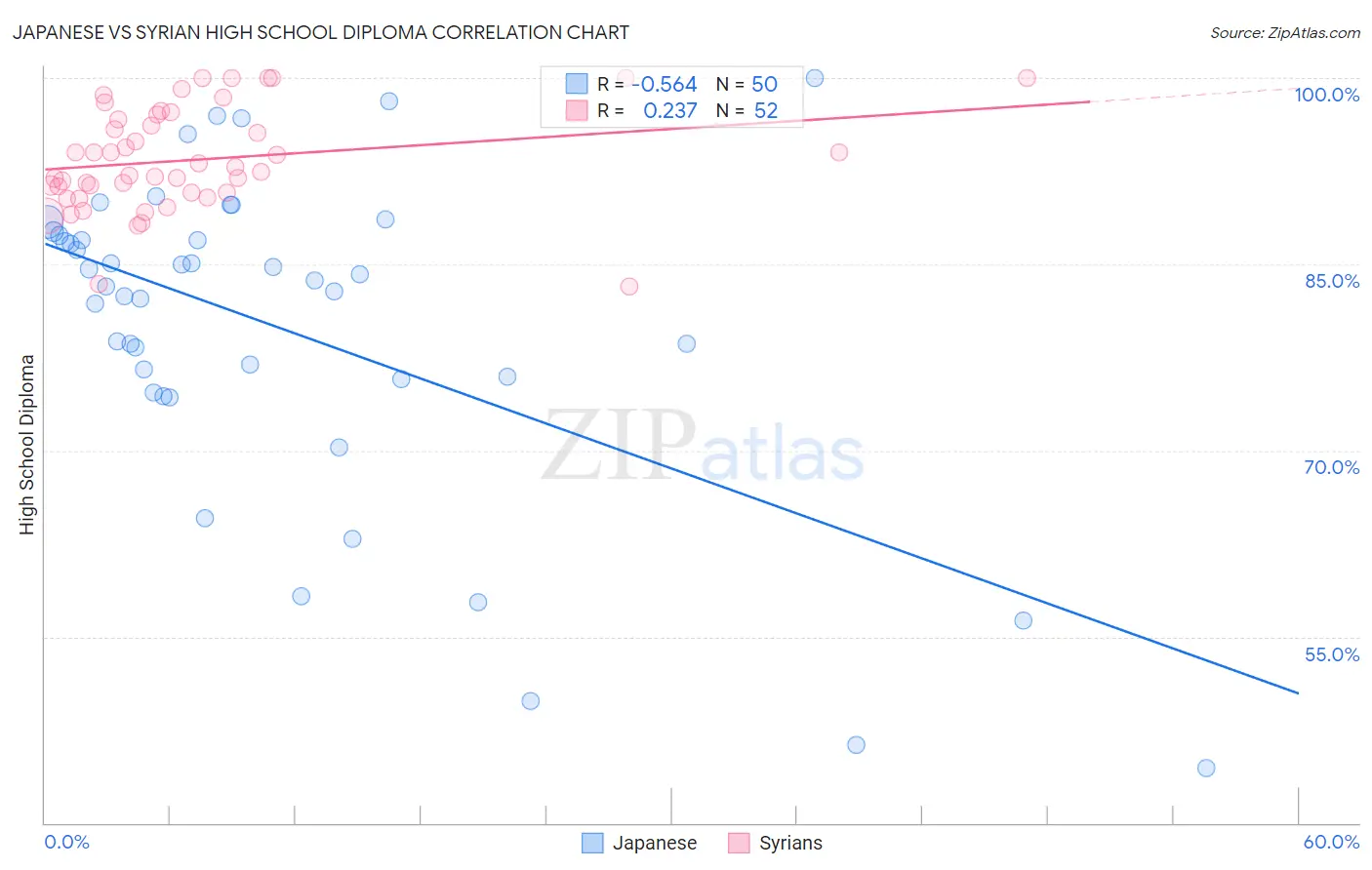 Japanese vs Syrian High School Diploma