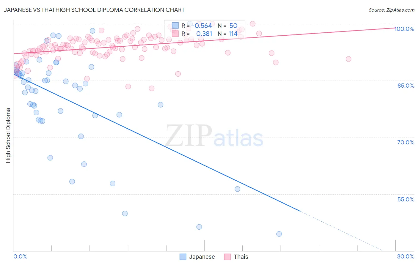 Japanese vs Thai High School Diploma