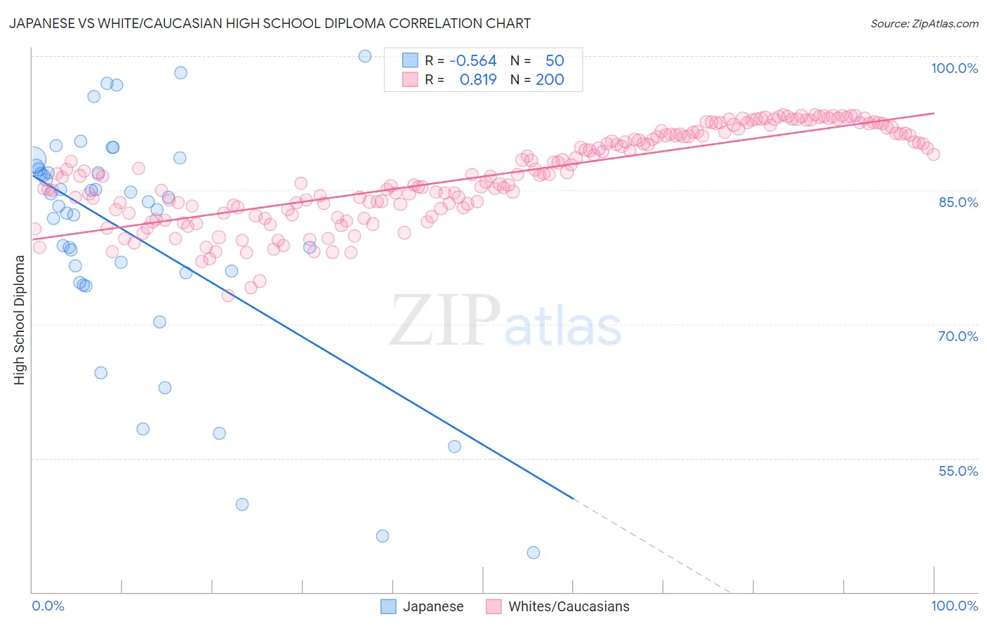 Japanese vs White/Caucasian High School Diploma