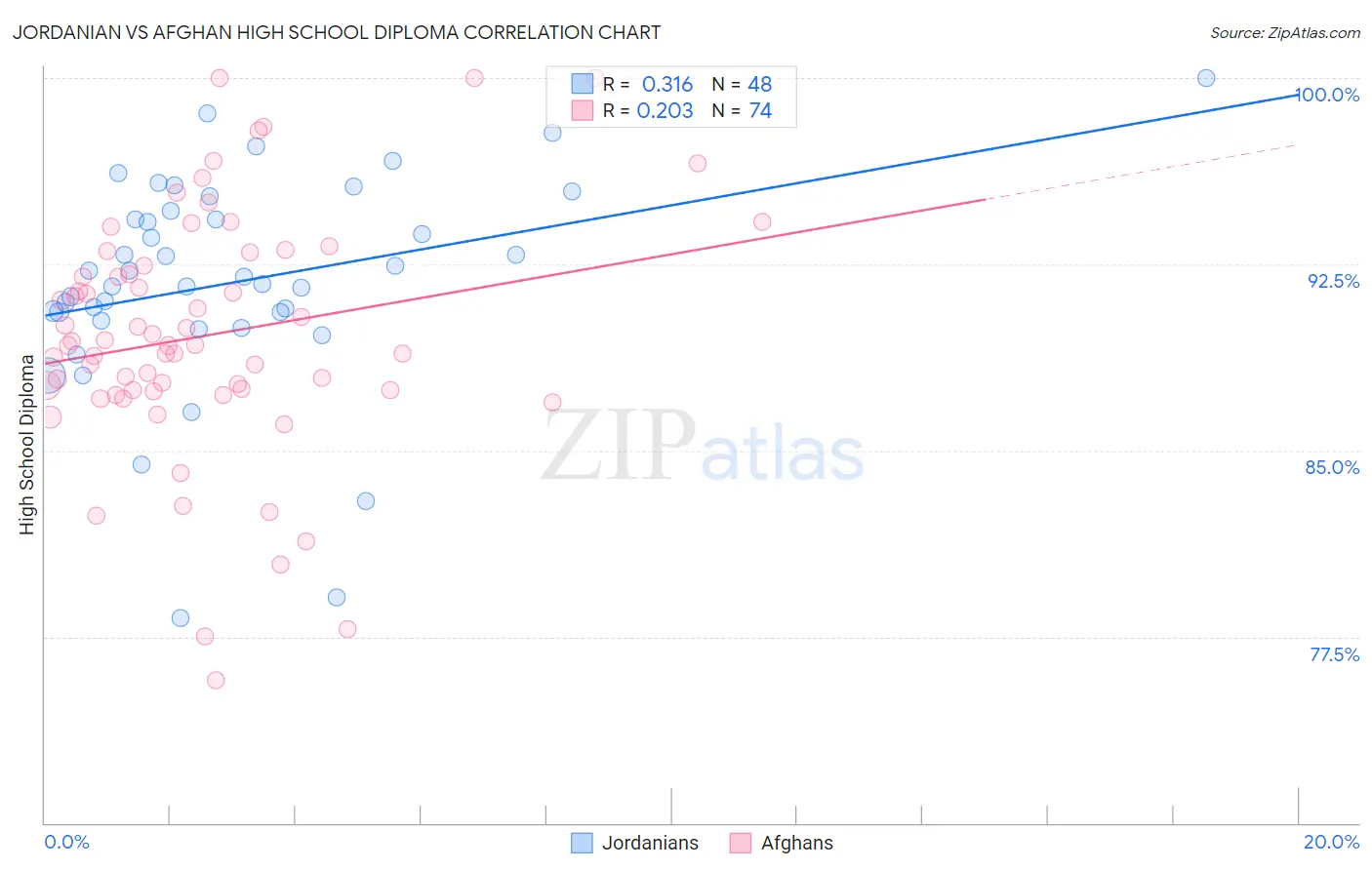 Jordanian vs Afghan High School Diploma
