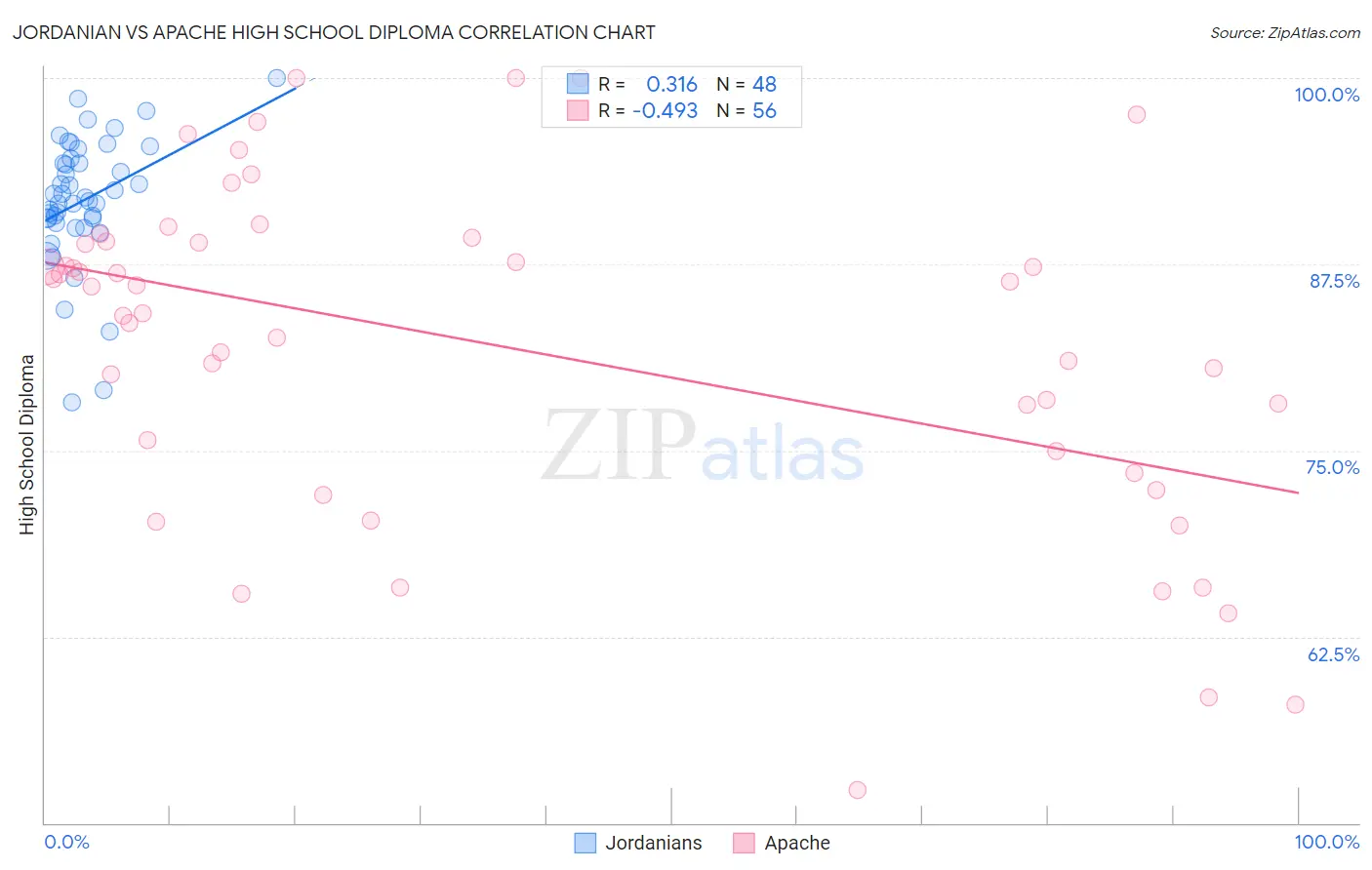 Jordanian vs Apache High School Diploma