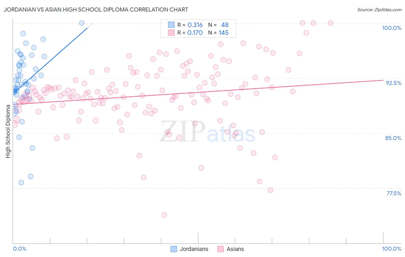 Jordanian vs Asian High School Diploma