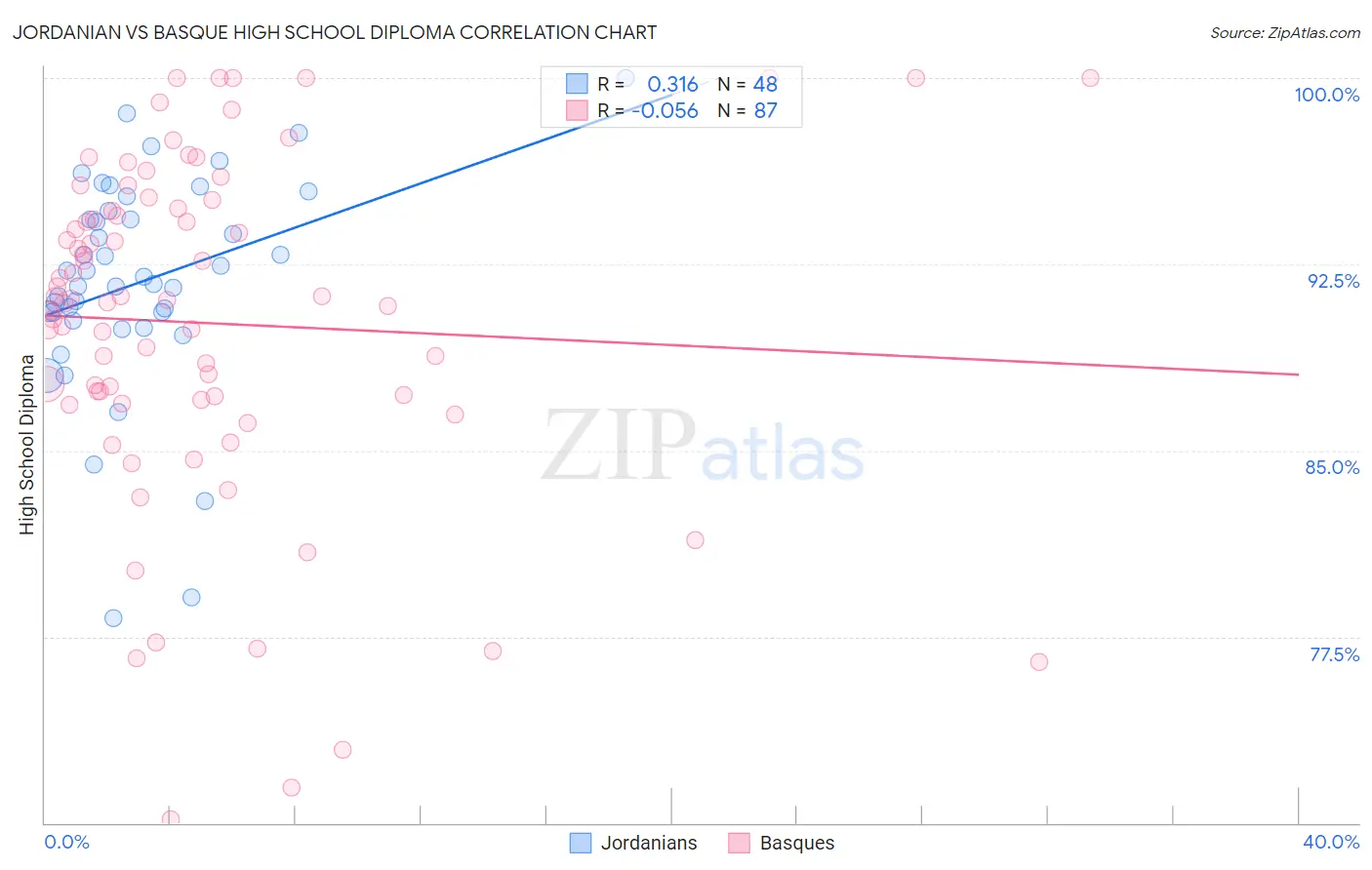 Jordanian vs Basque High School Diploma