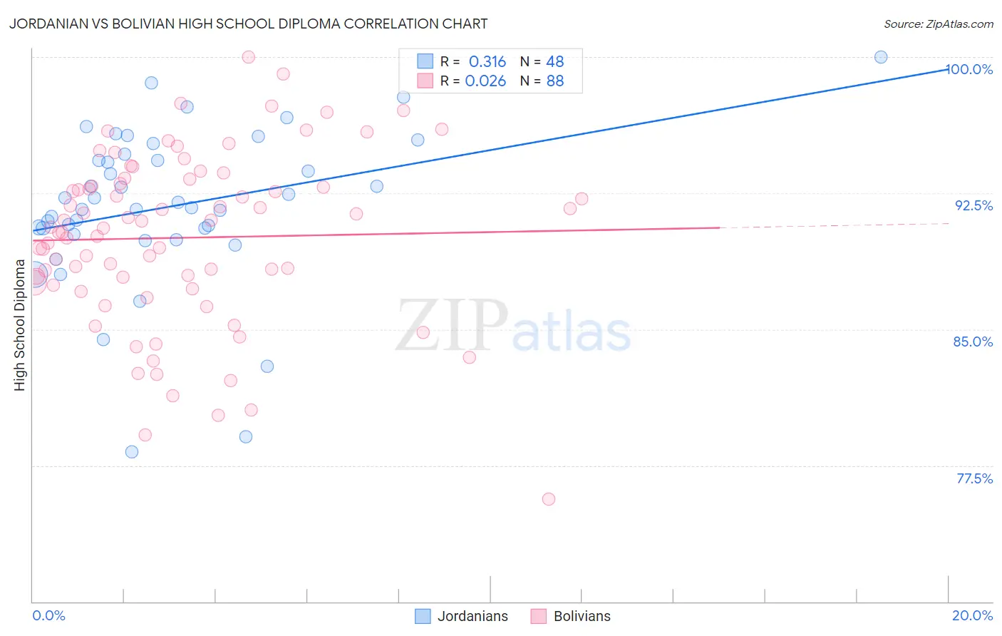 Jordanian vs Bolivian High School Diploma