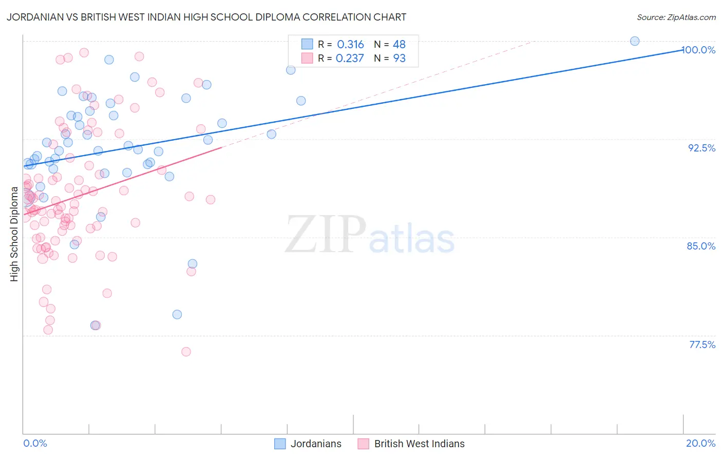 Jordanian vs British West Indian High School Diploma