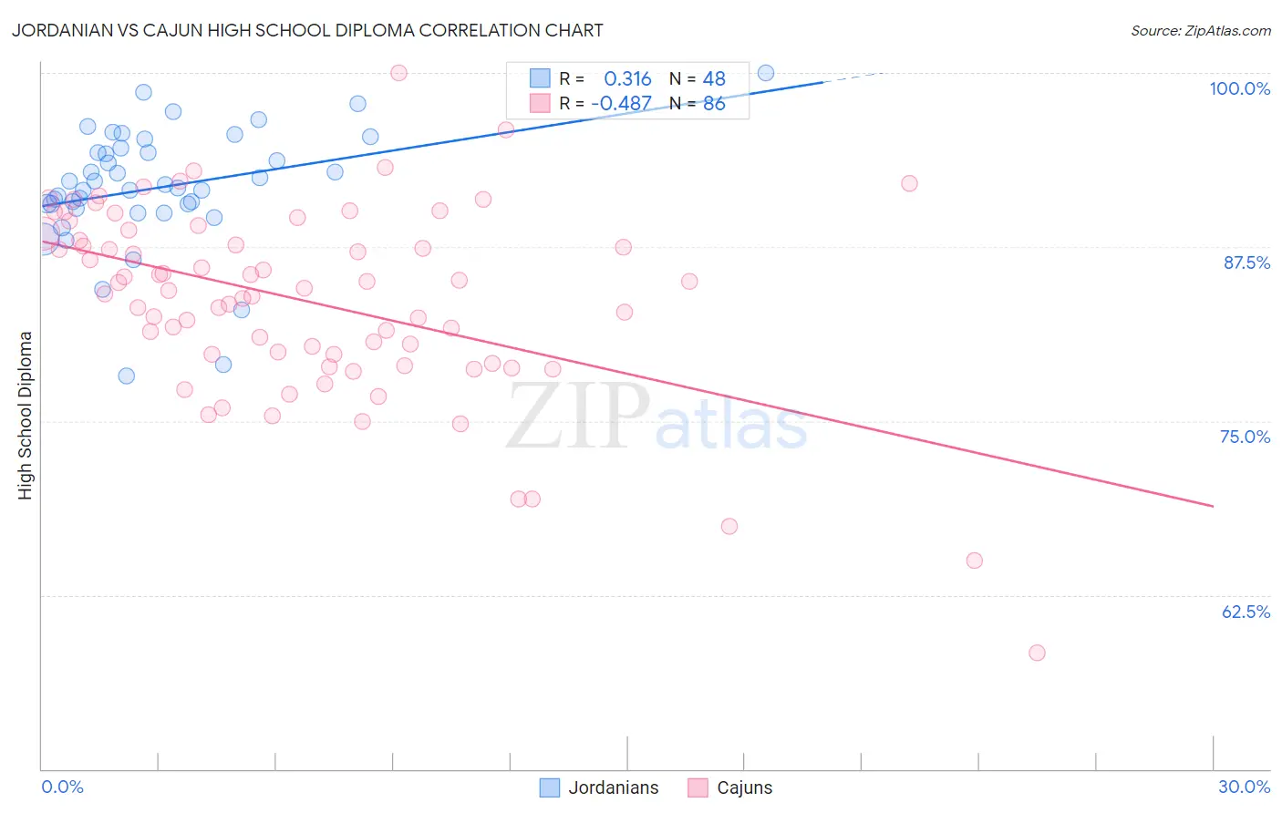 Jordanian vs Cajun High School Diploma