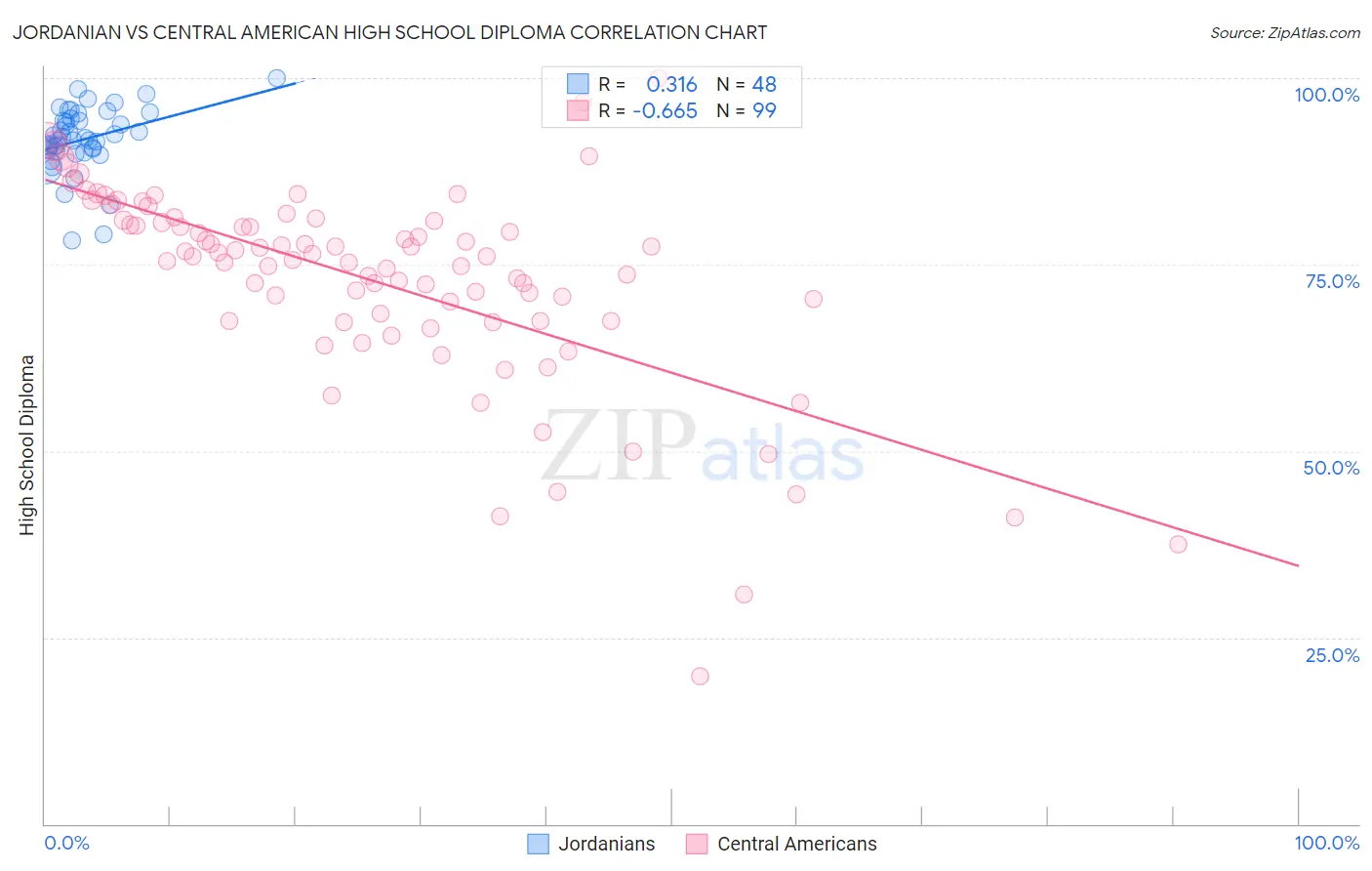 Jordanian vs Central American High School Diploma