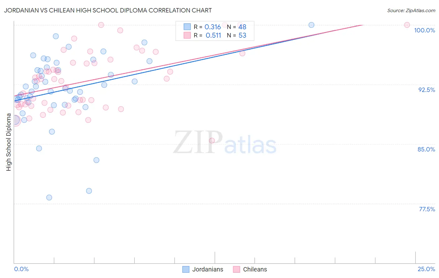 Jordanian vs Chilean High School Diploma