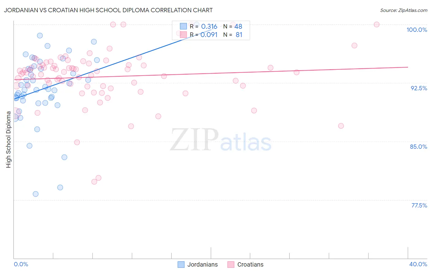 Jordanian vs Croatian High School Diploma