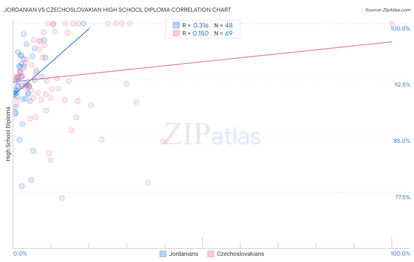 Jordanian vs Czechoslovakian High School Diploma