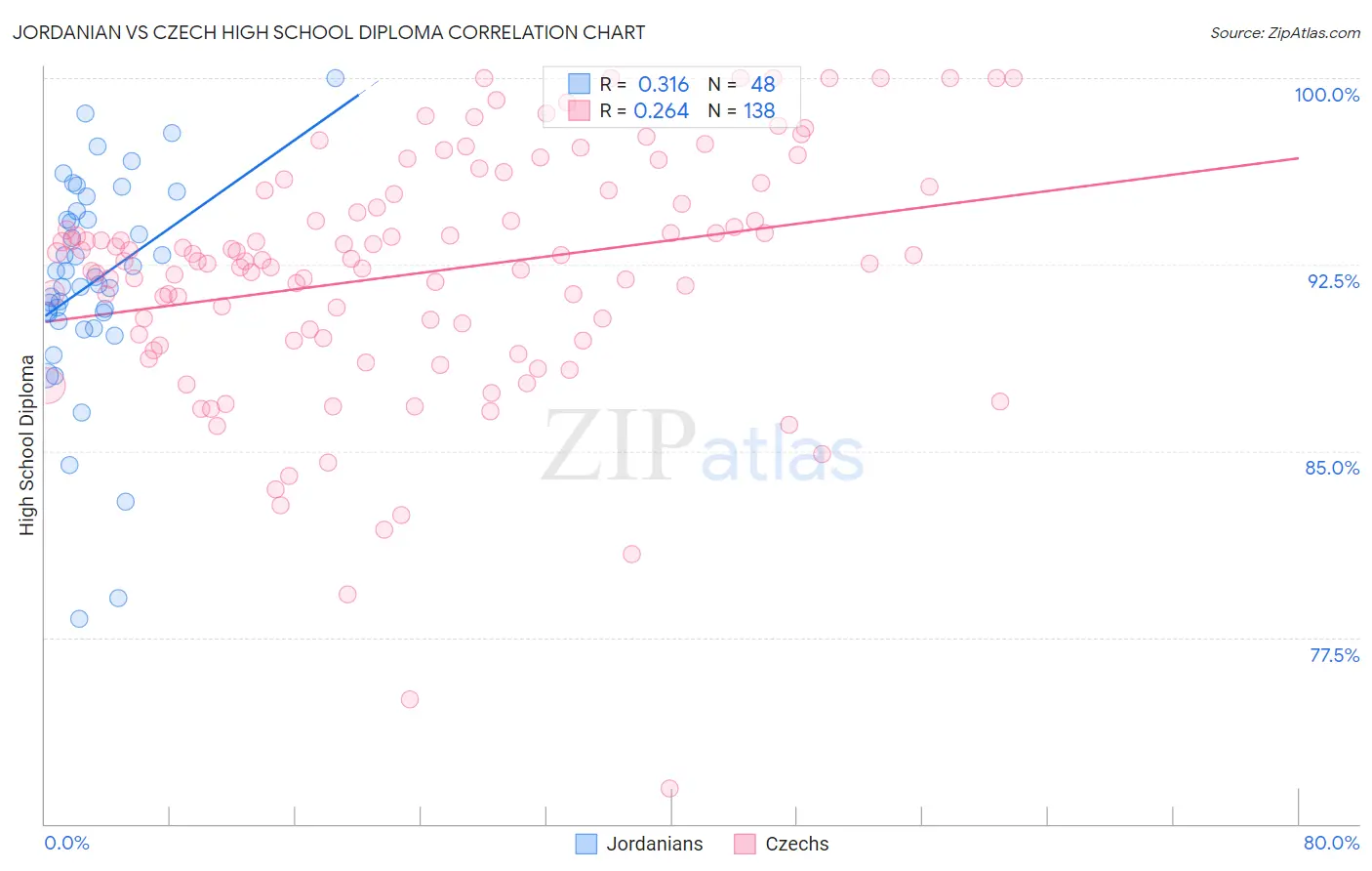 Jordanian vs Czech High School Diploma