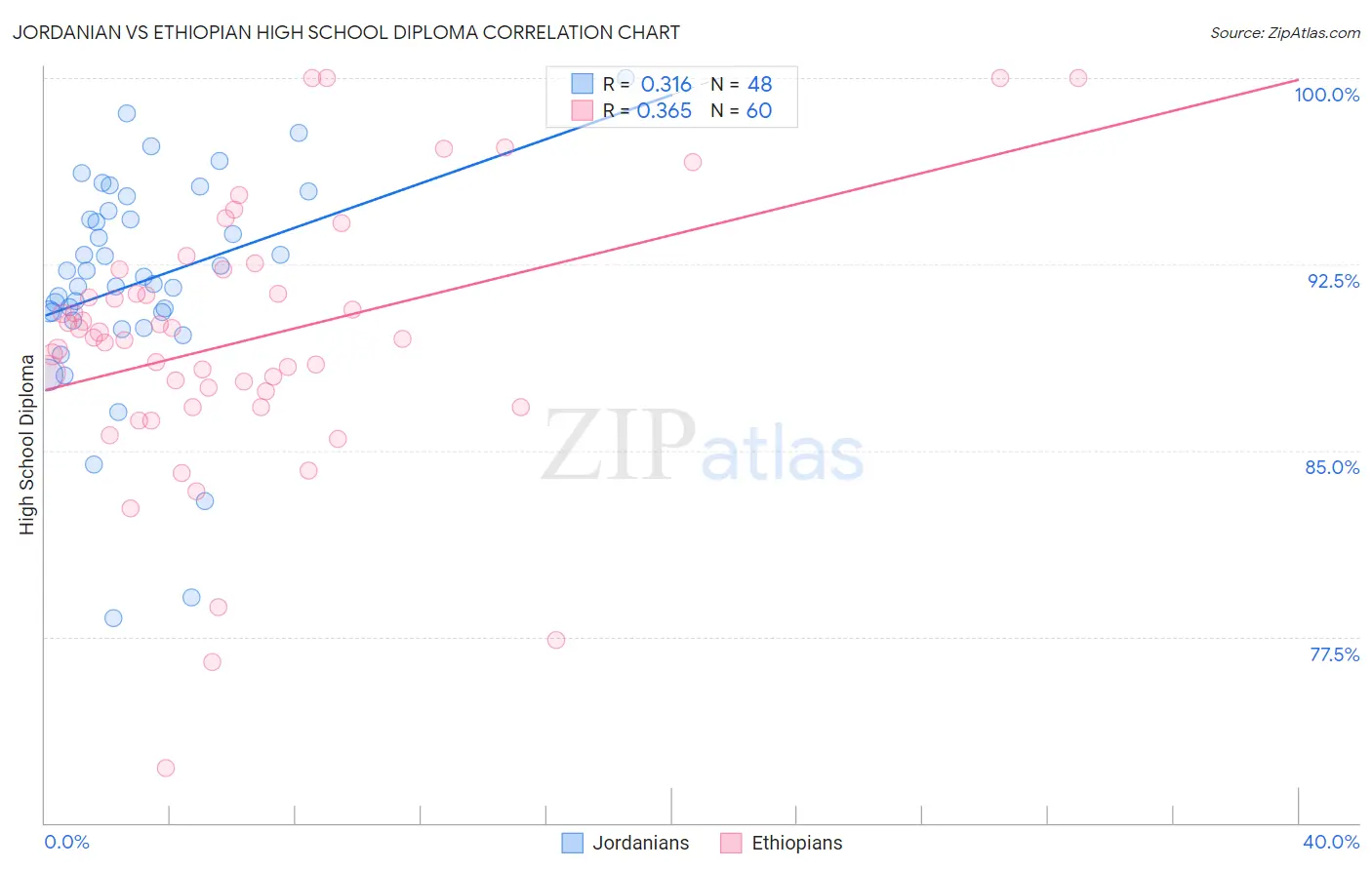 Jordanian vs Ethiopian High School Diploma