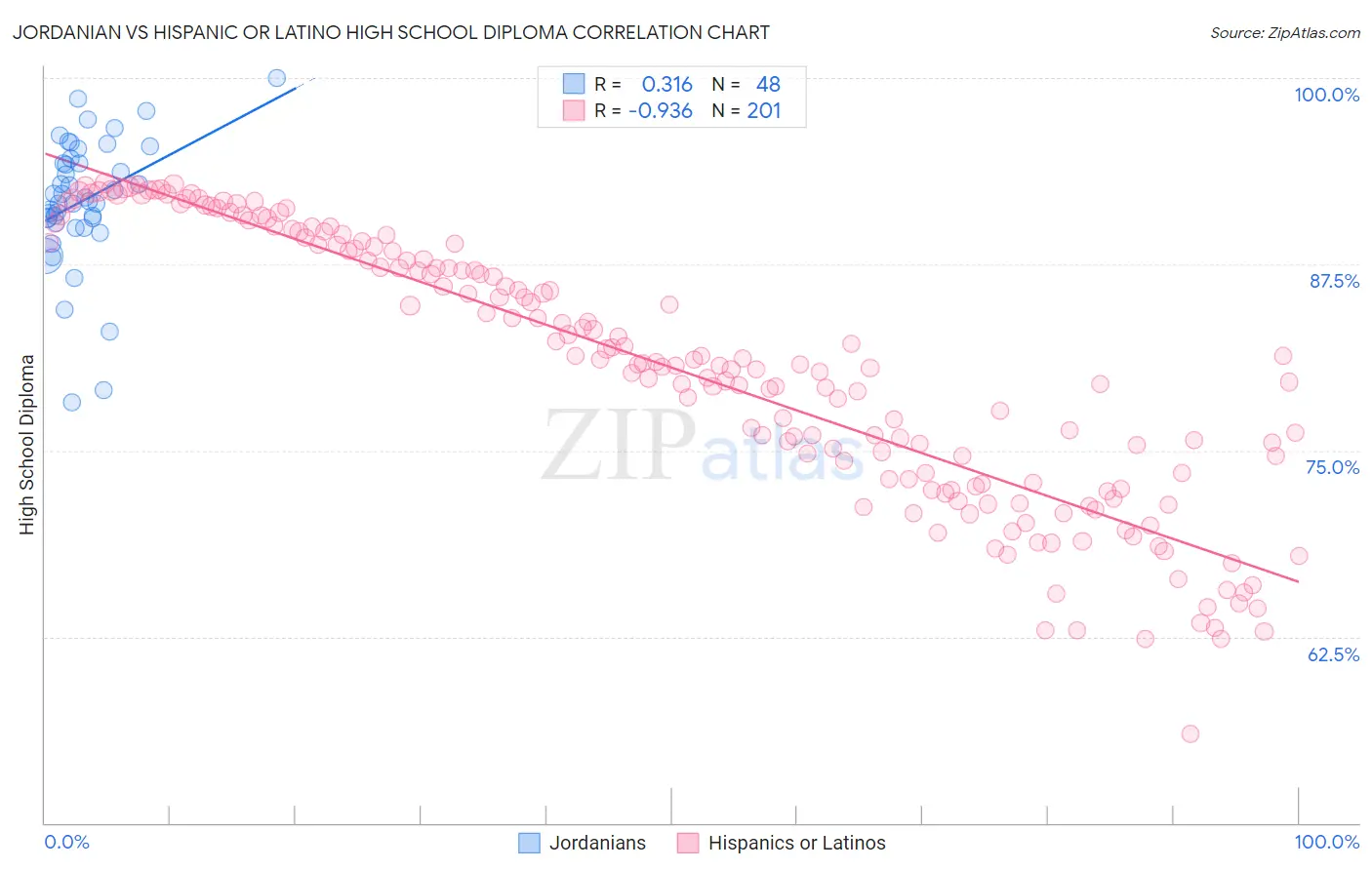 Jordanian vs Hispanic or Latino High School Diploma