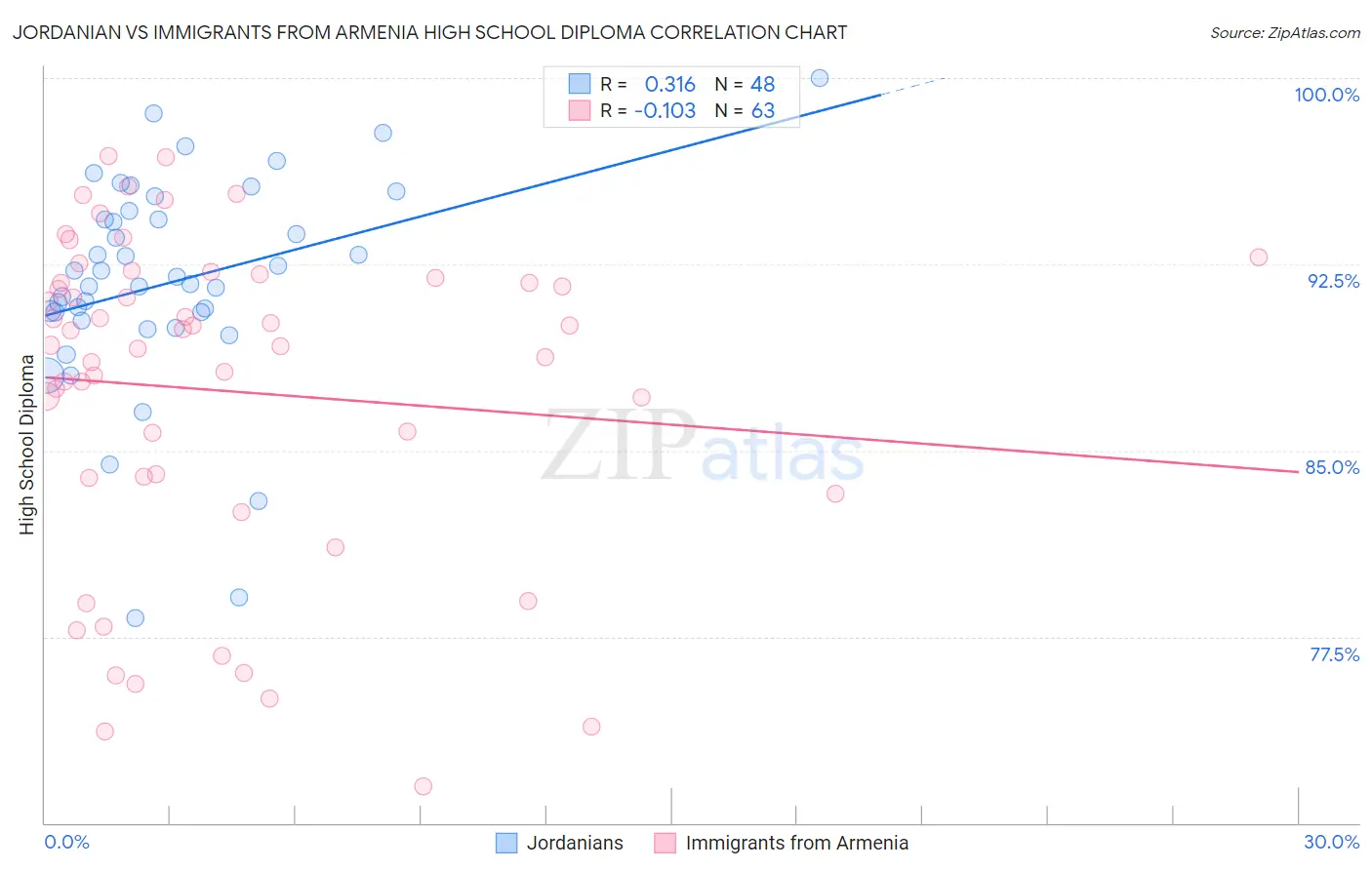 Jordanian vs Immigrants from Armenia High School Diploma
