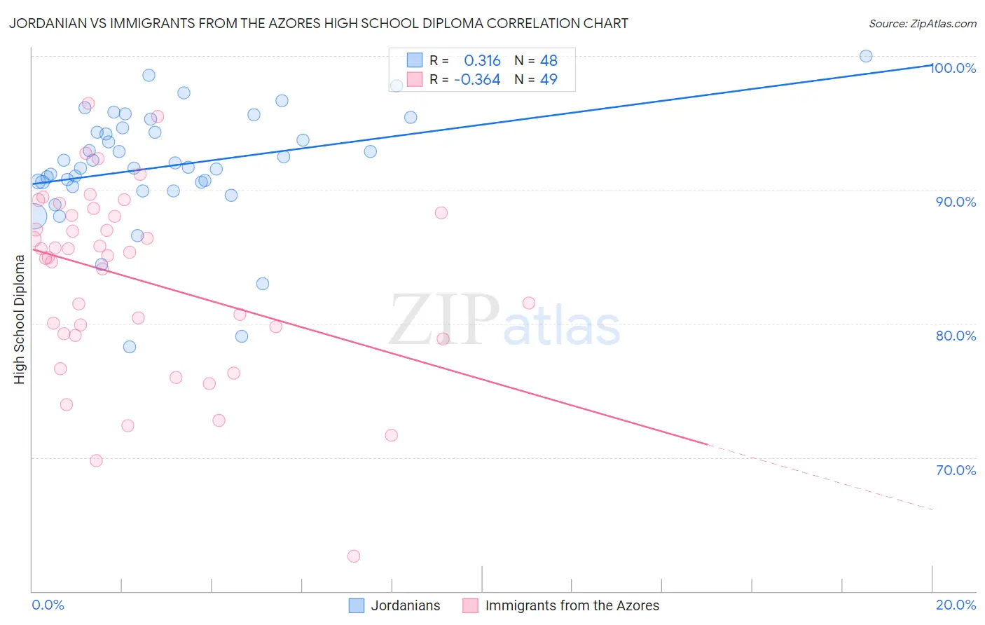 Jordanian vs Immigrants from the Azores High School Diploma