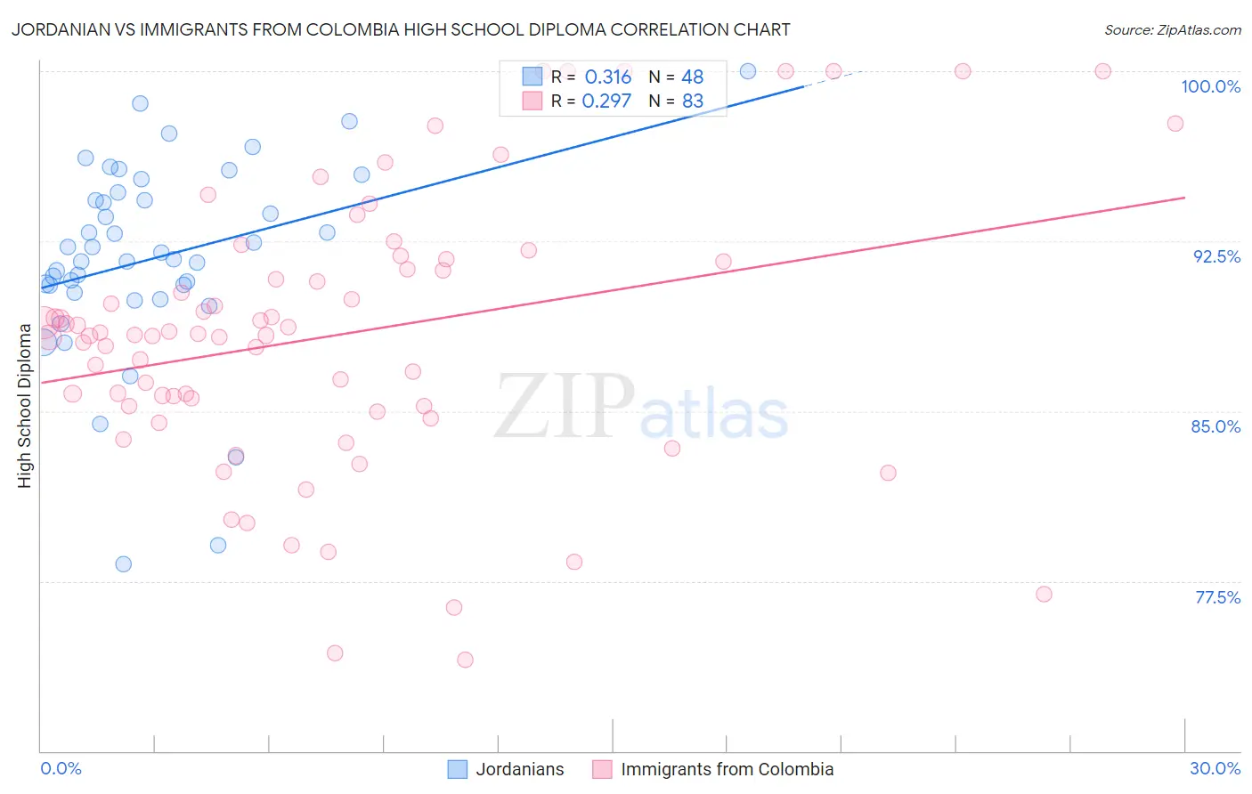Jordanian vs Immigrants from Colombia High School Diploma