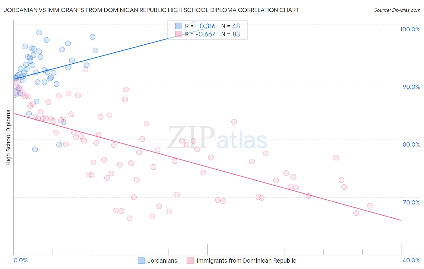 Jordanian vs Immigrants from Dominican Republic High School Diploma