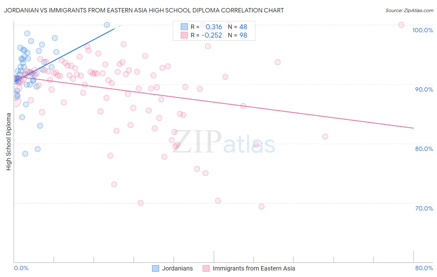 Jordanian vs Immigrants from Eastern Asia High School Diploma