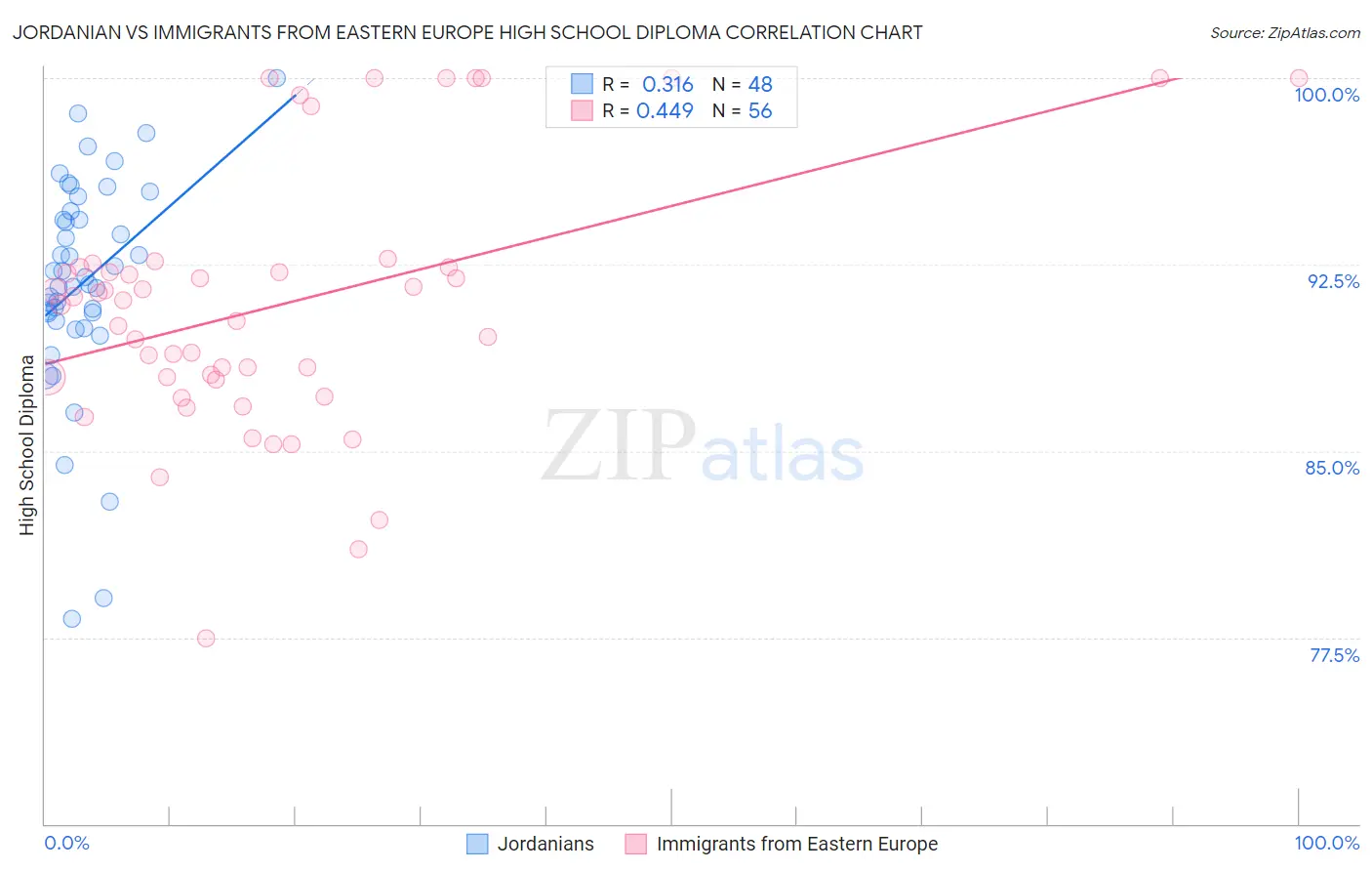 Jordanian vs Immigrants from Eastern Europe High School Diploma