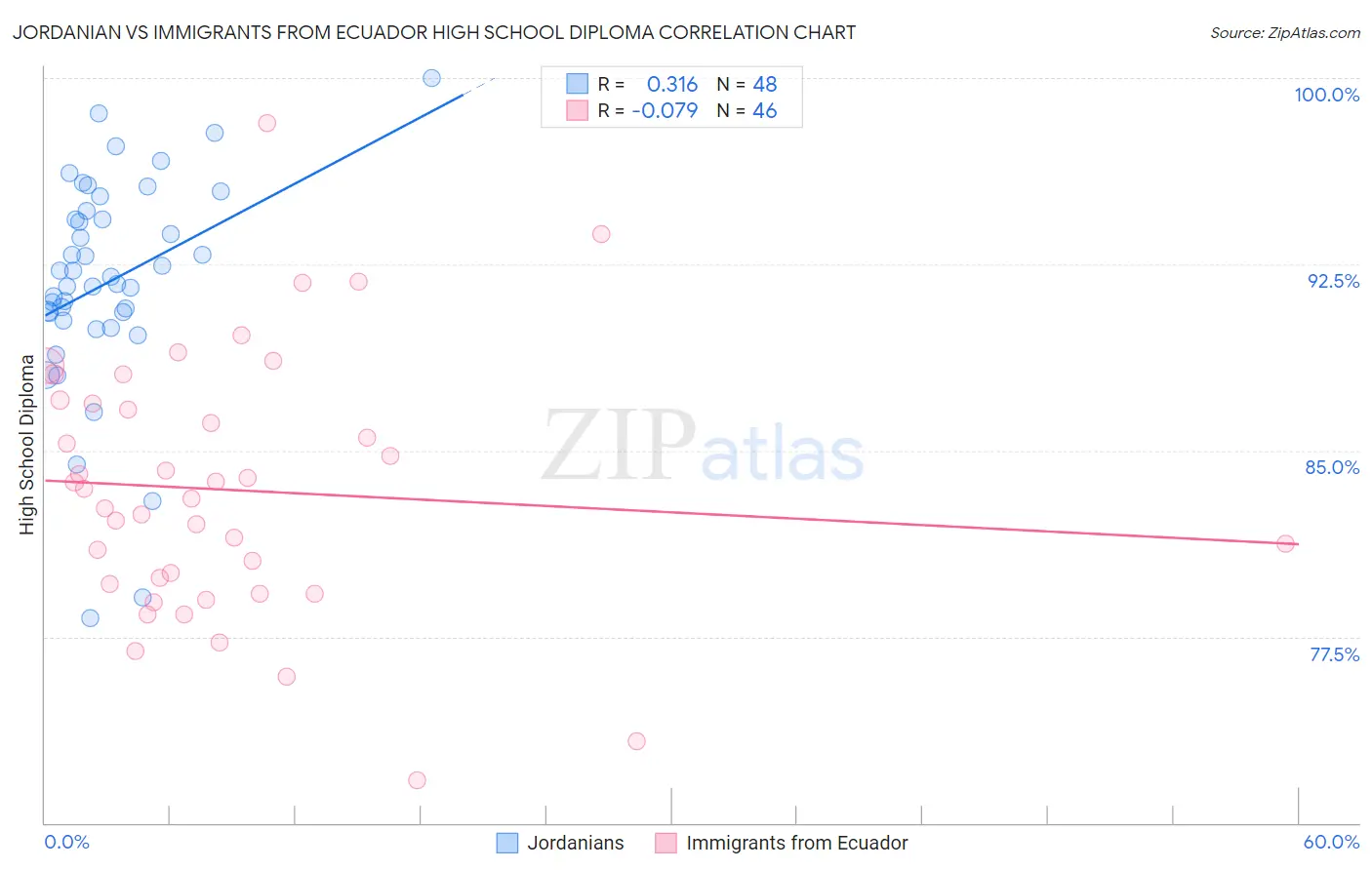 Jordanian vs Immigrants from Ecuador High School Diploma