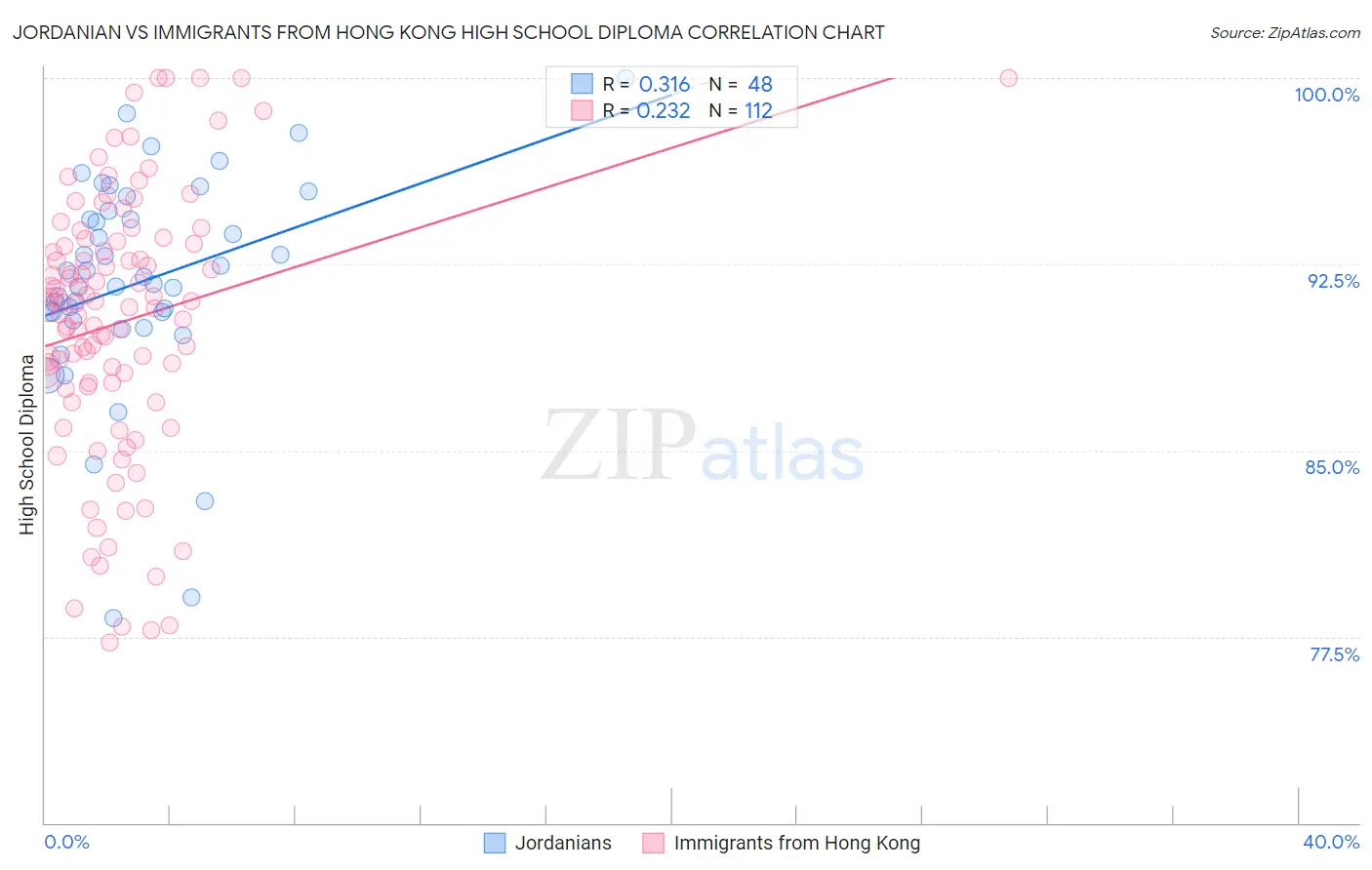 Jordanian vs Immigrants from Hong Kong High School Diploma