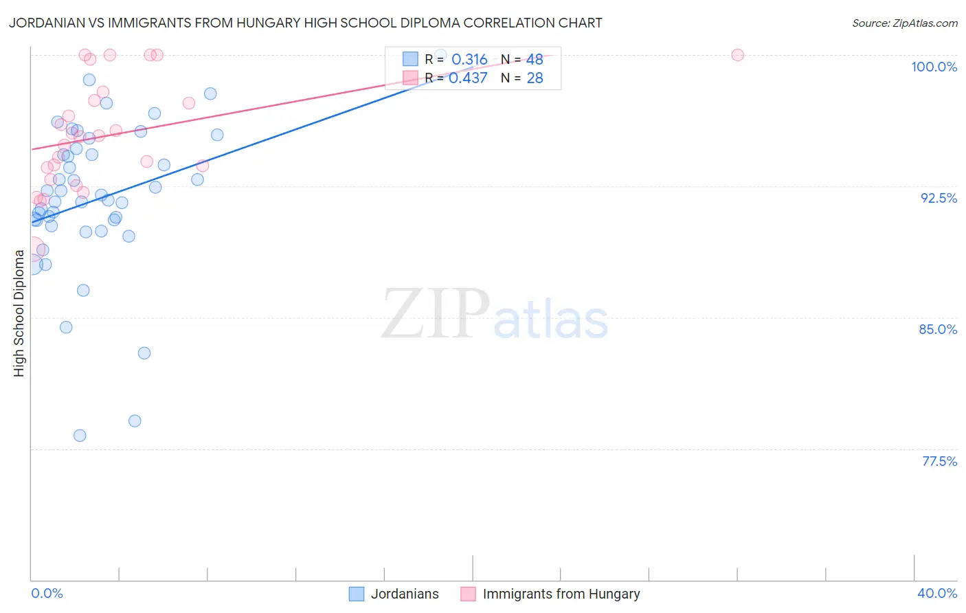 Jordanian vs Immigrants from Hungary High School Diploma