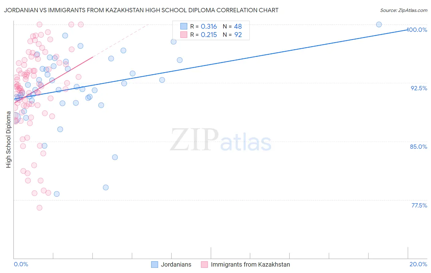 Jordanian vs Immigrants from Kazakhstan High School Diploma