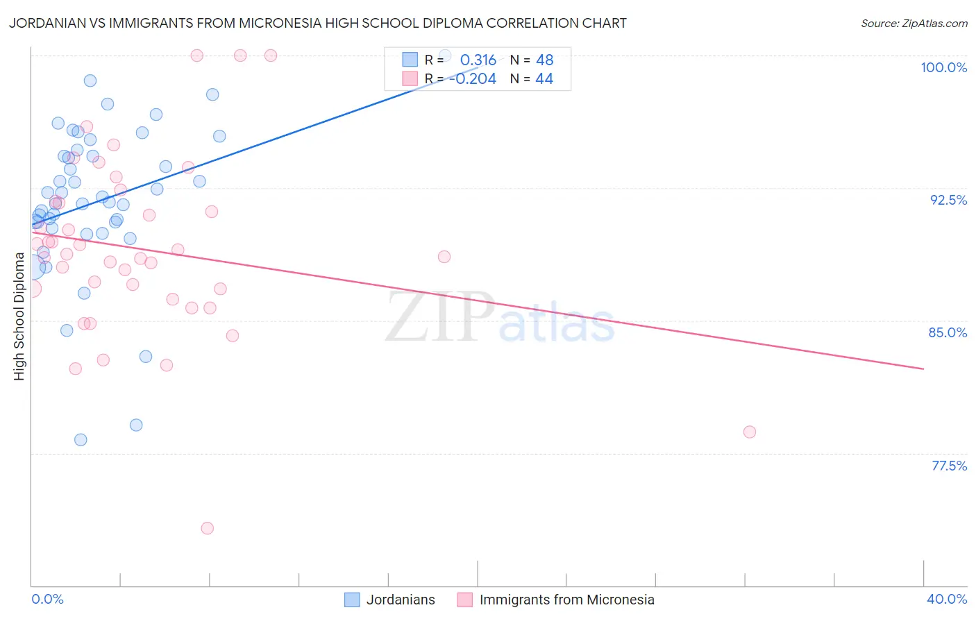 Jordanian vs Immigrants from Micronesia High School Diploma