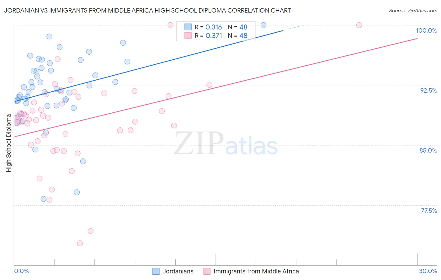 Jordanian vs Immigrants from Middle Africa High School Diploma
