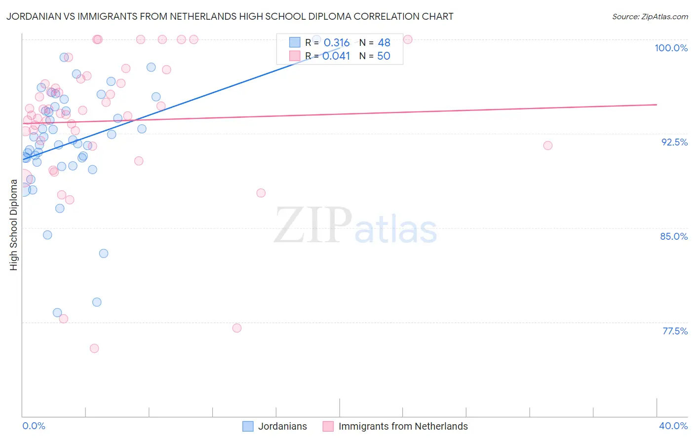 Jordanian vs Immigrants from Netherlands High School Diploma