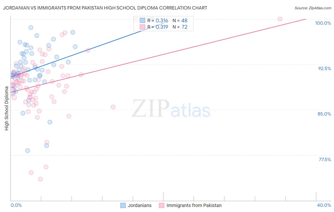 Jordanian vs Immigrants from Pakistan High School Diploma