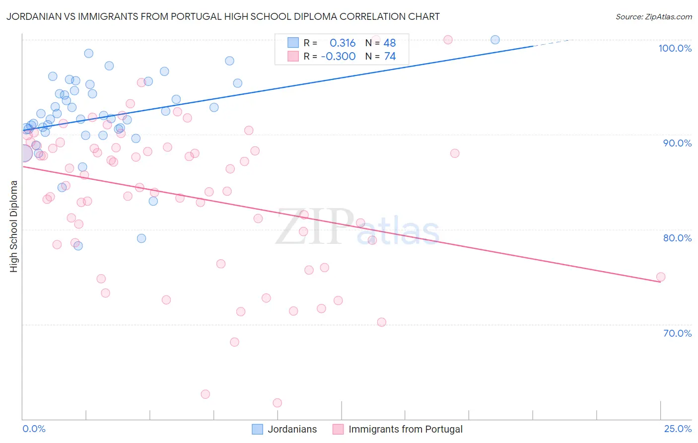 Jordanian vs Immigrants from Portugal High School Diploma