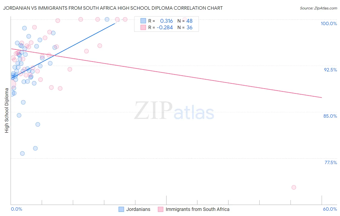 Jordanian vs Immigrants from South Africa High School Diploma