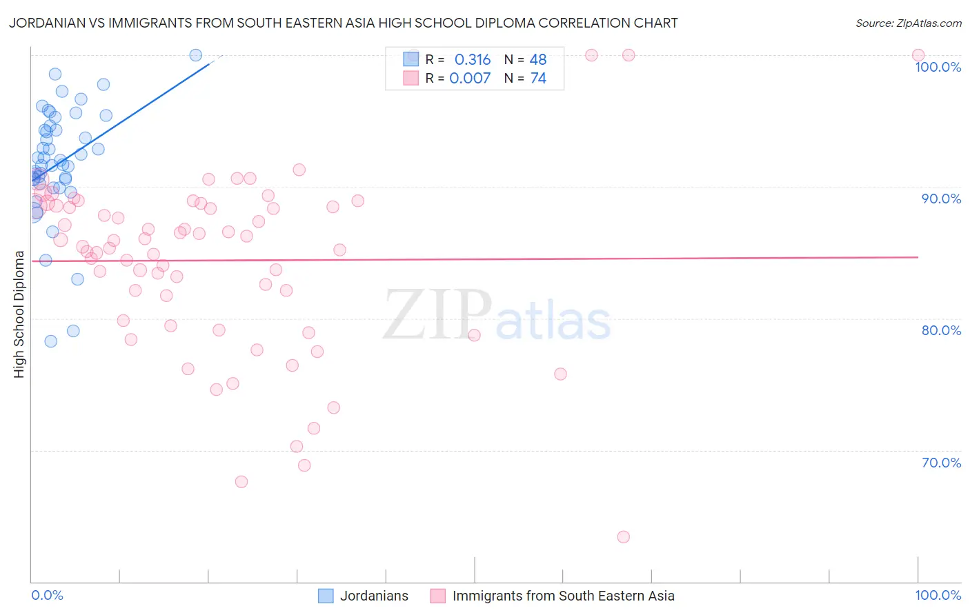 Jordanian vs Immigrants from South Eastern Asia High School Diploma