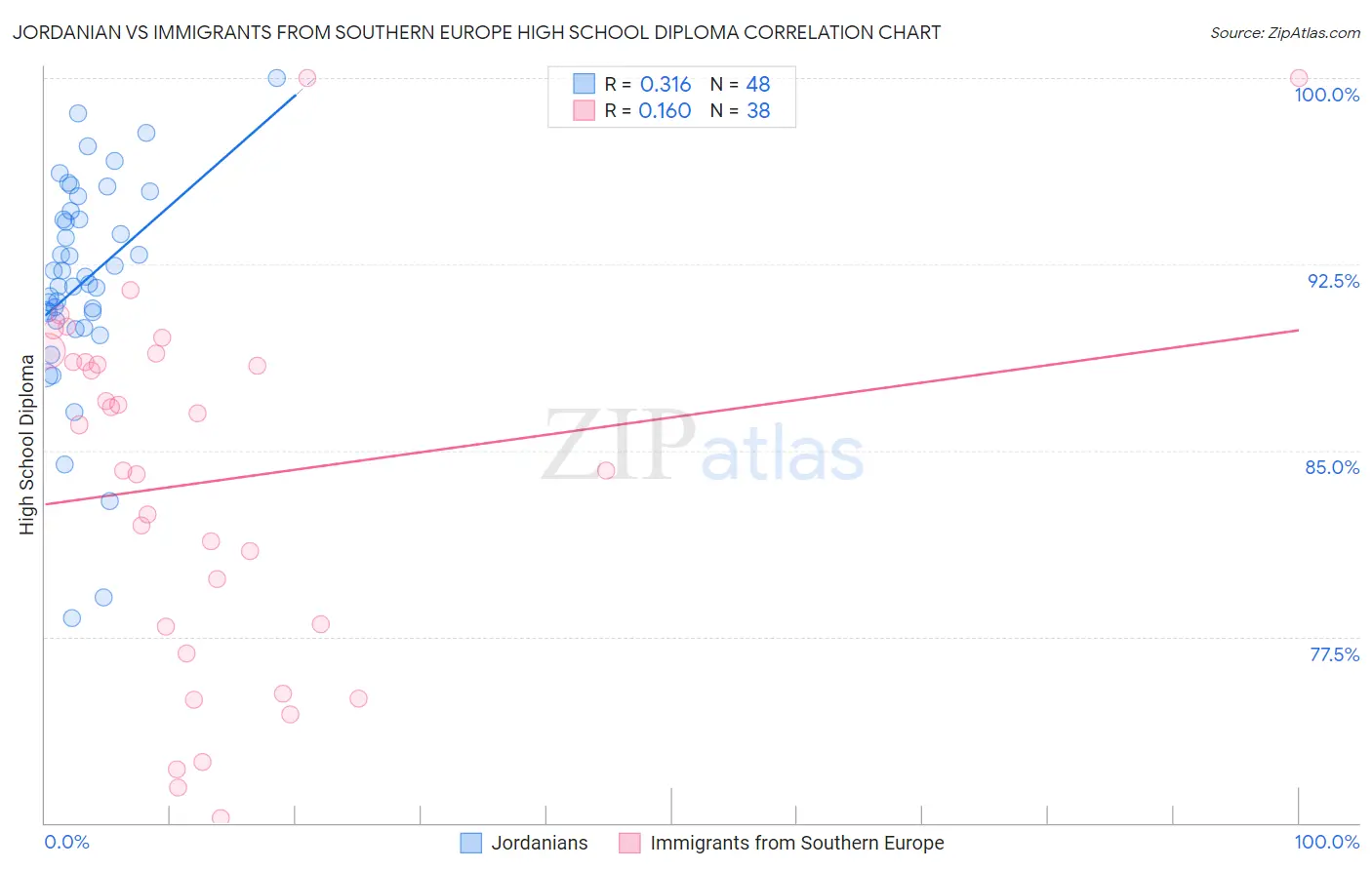 Jordanian vs Immigrants from Southern Europe High School Diploma