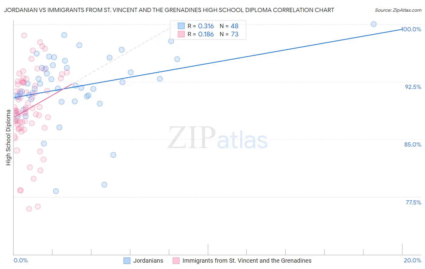 Jordanian vs Immigrants from St. Vincent and the Grenadines High School Diploma