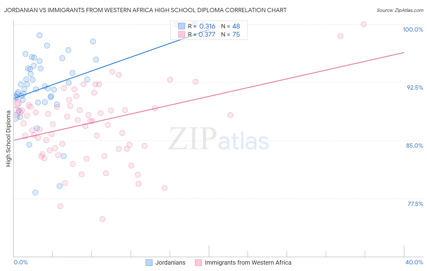 Jordanian vs Immigrants from Western Africa High School Diploma