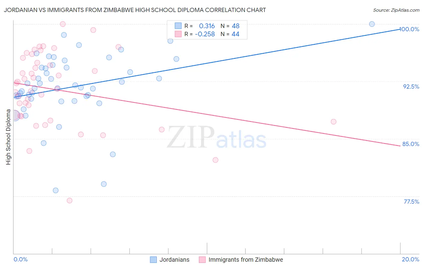 Jordanian vs Immigrants from Zimbabwe High School Diploma
