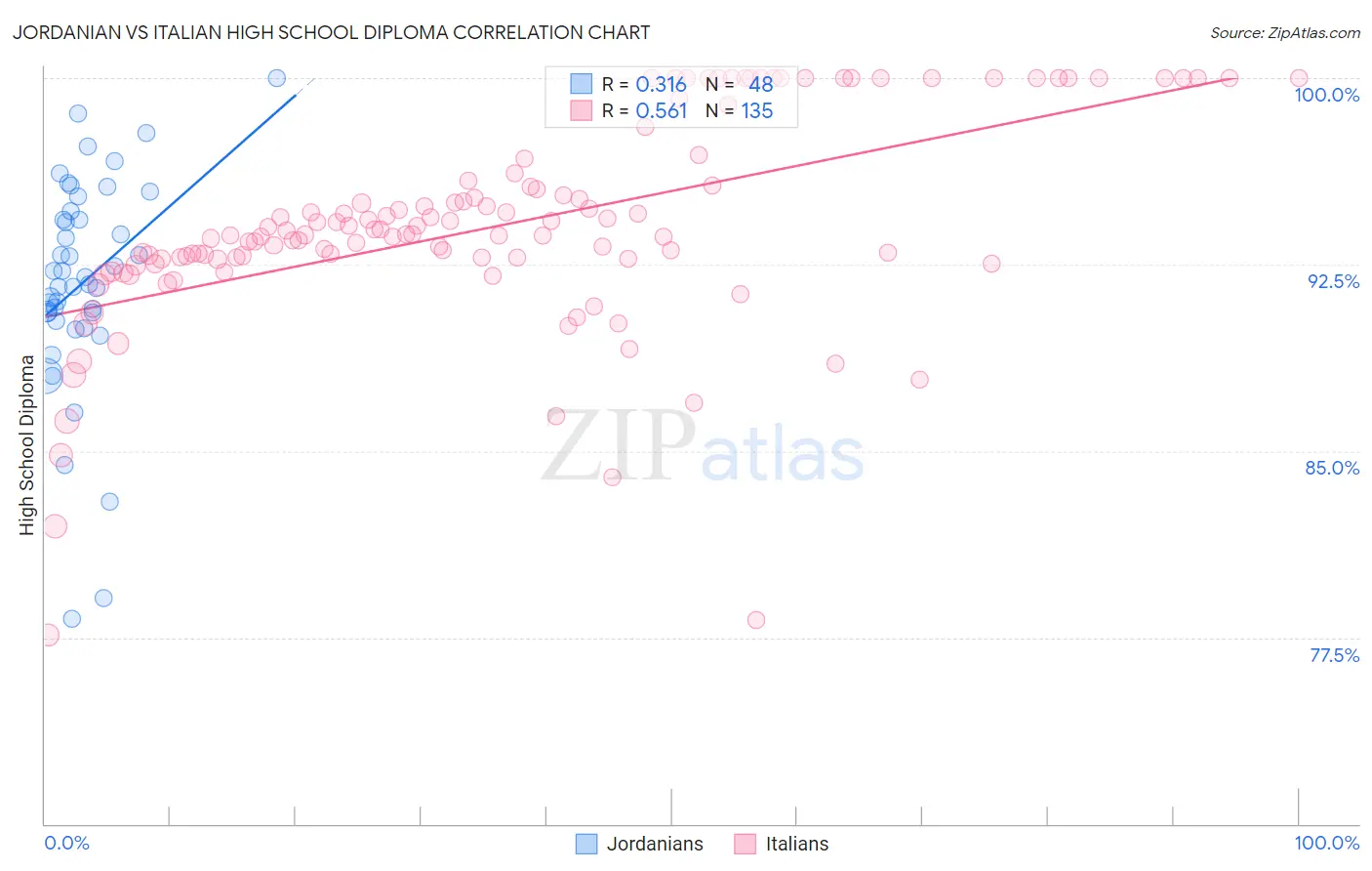 Jordanian vs Italian High School Diploma